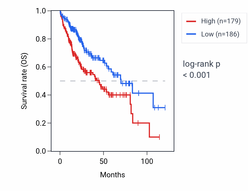 Kaplan&ndash;Meier survival curve for CYHR1 RNA expression in LIHC: high vs low expression groups.