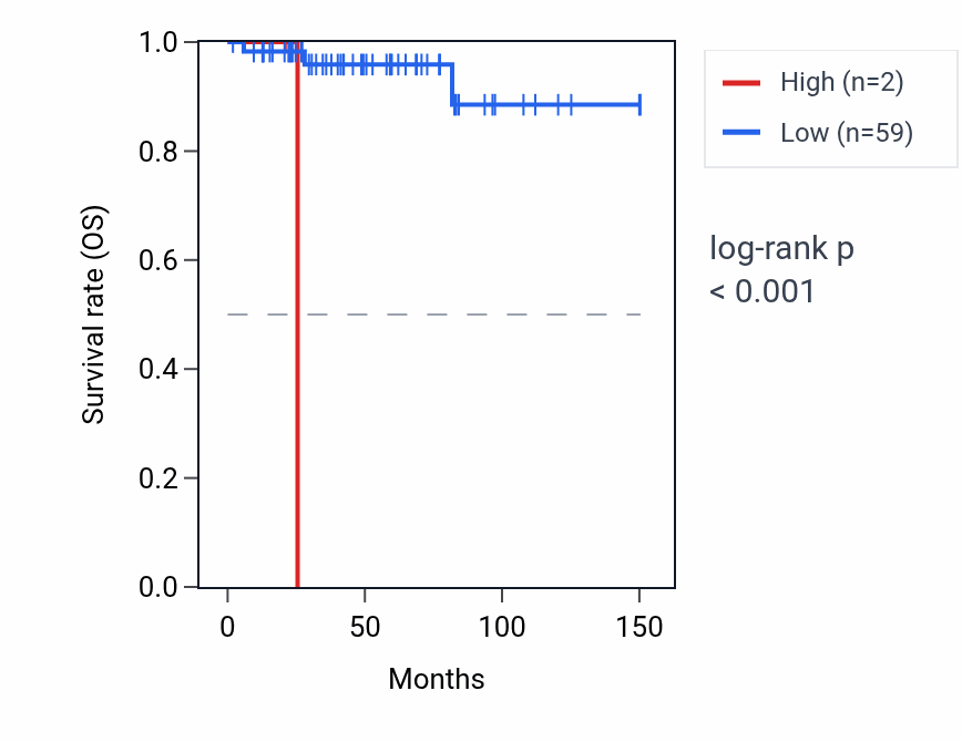 Kaplan&ndash;Meier survival curve for CYLC1 RNA expression in THYM: high vs low expression groups.