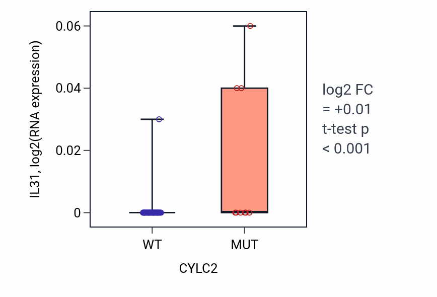 Box plot of IL31 in CYLC2-low vs CYLC2-high samples in SKIN.
