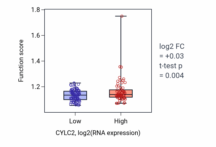 Box plot of Regulation of telomere maintenance in response to DNA damage in CYLC2-low vs CYLC2-high samples in ESCA.