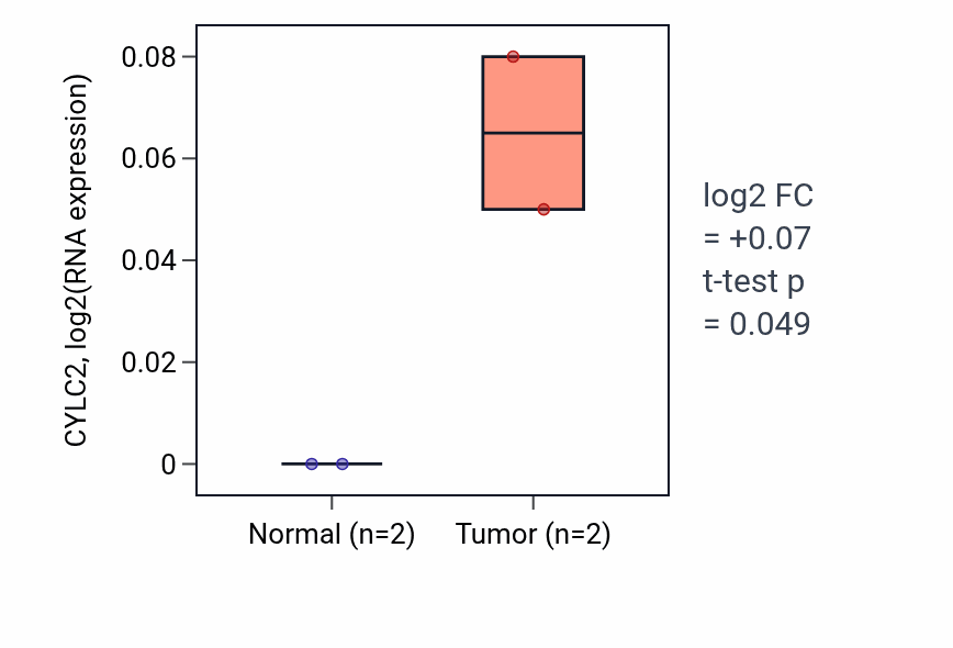 Tumor-vs-normal expression box plot for CYLC2 in UCEC.