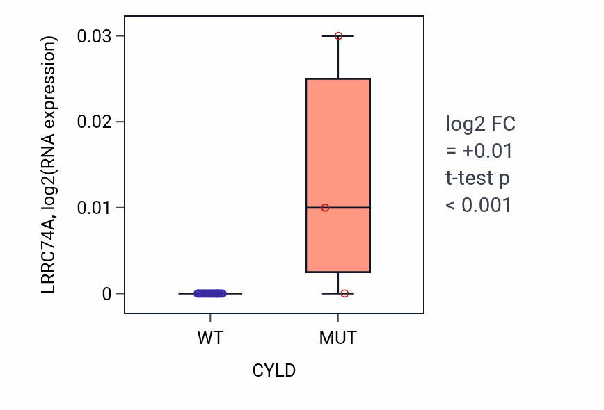 Box plot of LRRC74A in CYLD-low vs CYLD-high samples in BLOOD_Myeloma.