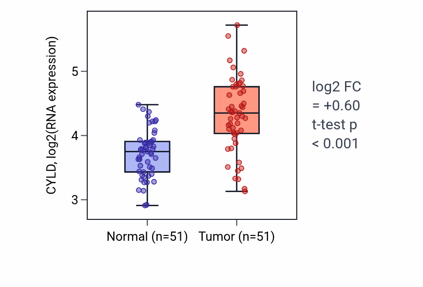Tumor-vs-normal expression box plot for CYLD in KIRC.