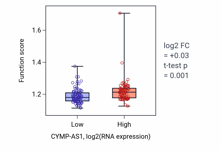 Box plot of Glycerolipid biosynthetic process in CYMP-AS1-low vs CYMP-AS1-high samples in ESCA.