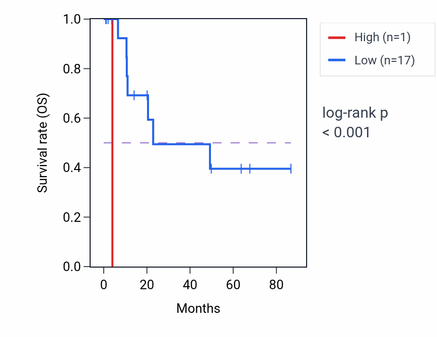 Kaplan&ndash;Meier survival curve for CYMP-AS1 RNA expression in KIRP: high vs low expression groups.
