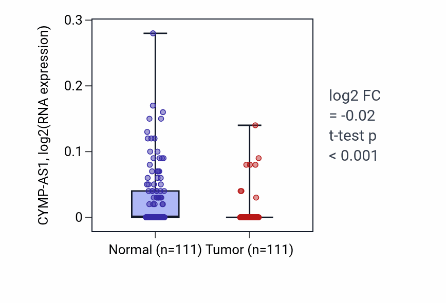 Tumor-vs-normal expression box plot for CYMP-AS1 in BRCA.