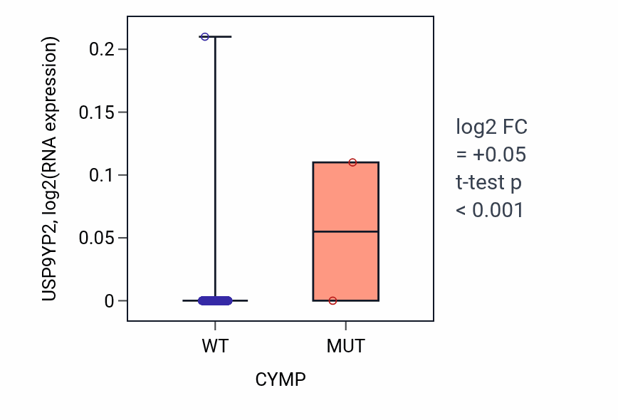 Box plot of USP9YP2 in CYMP-low vs CYMP-high samples in UCEC.
