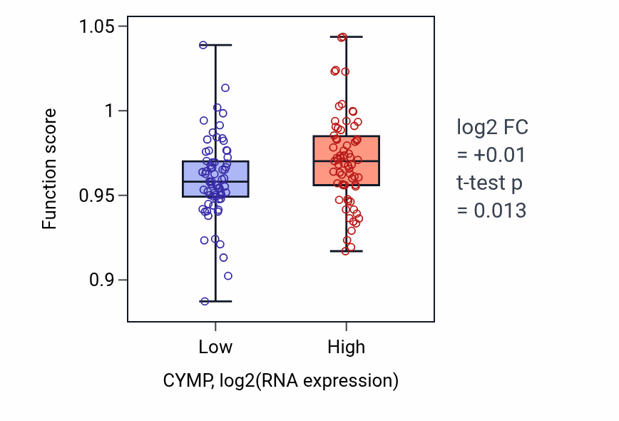 Box plot of Primary alcohol metabolic process in CYMP-low vs CYMP-high samples in TGCT.