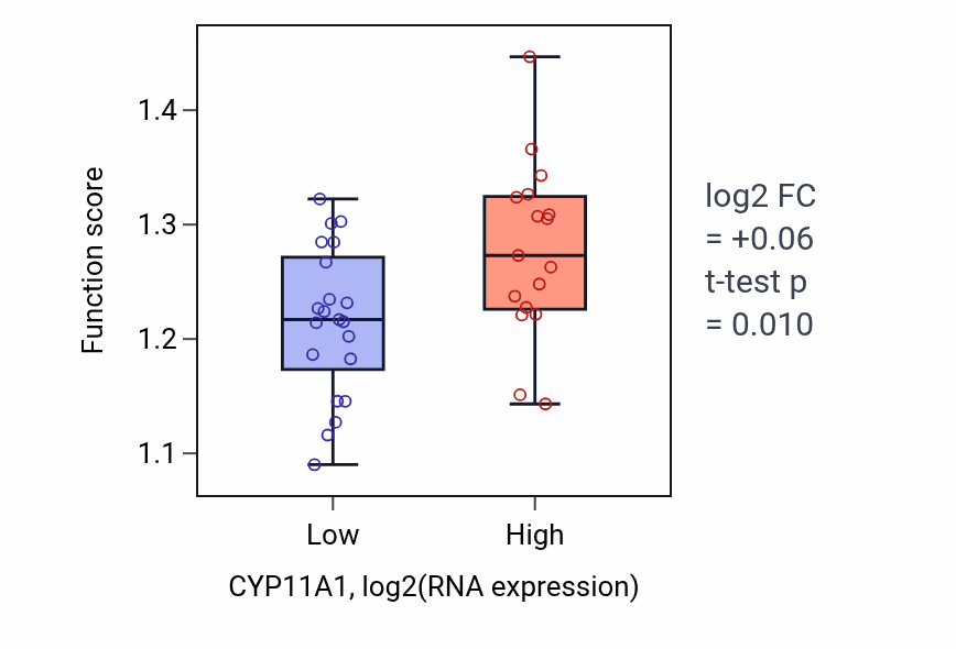 Box plot of Biological process involved in symbiotic interaction in CYP11A1-low vs CYP11A1-high samples in BONE.