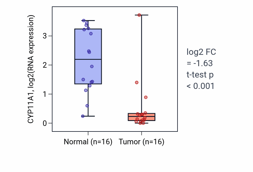 Tumor-vs-normal expression box plot for CYP11A1 in HNSC.