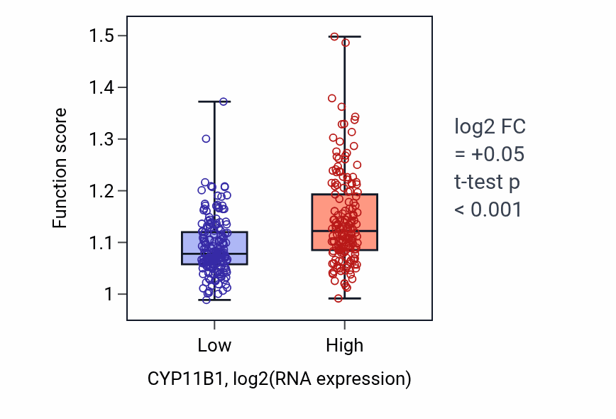 Box plot of T cell receptor signaling pathway in CYP11B1-low vs CYP11B1-high samples in STAD.