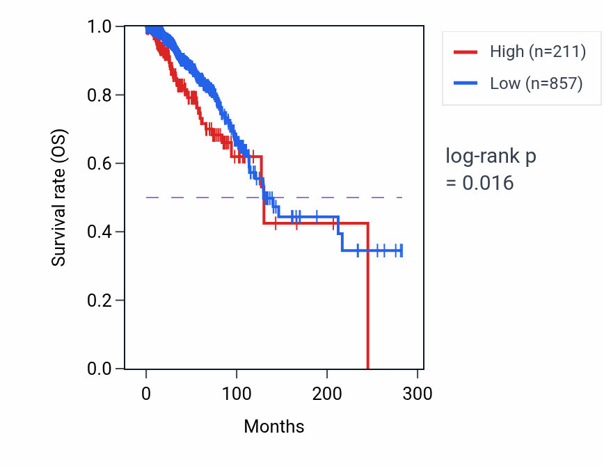 Kaplan&ndash;Meier survival curve for CYP11B1 RNA expression in BRCA: high vs low expression groups.
