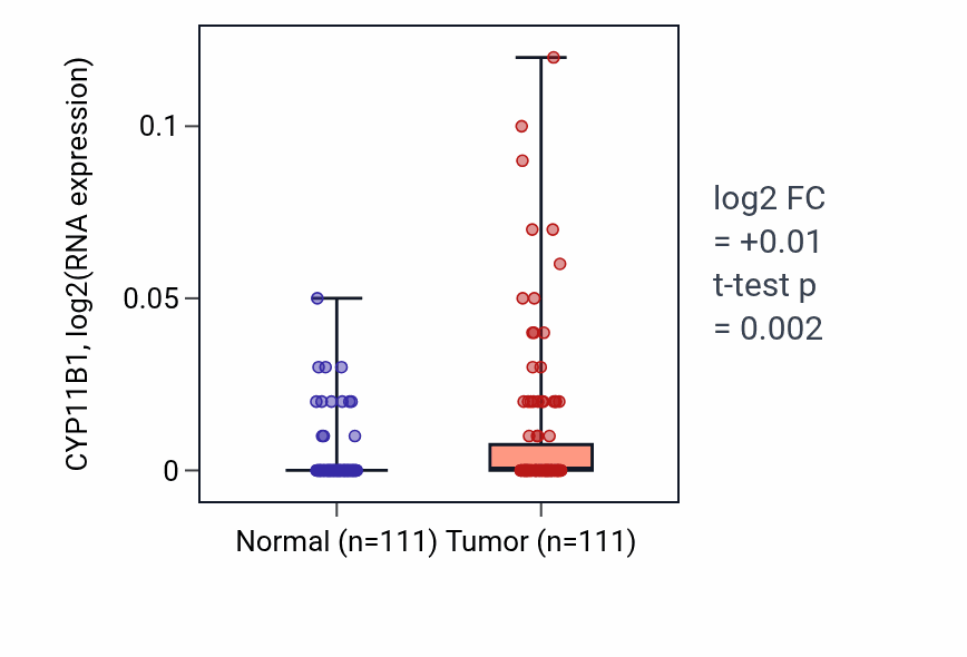 Tumor-vs-normal expression box plot for CYP11B1 in BRCA.