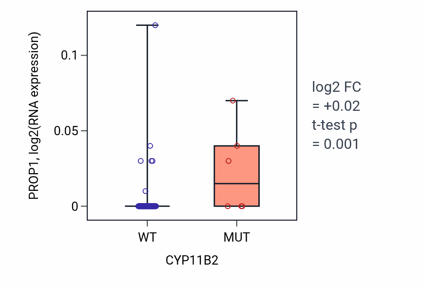 Box plot of PROP1 in CYP11B2-low vs CYP11B2-high samples in BLOOD_Leukemia.