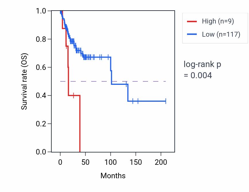 Kaplan&ndash;Meier survival curve for CYP11B2 RNA expression in CESC: high vs low expression groups.