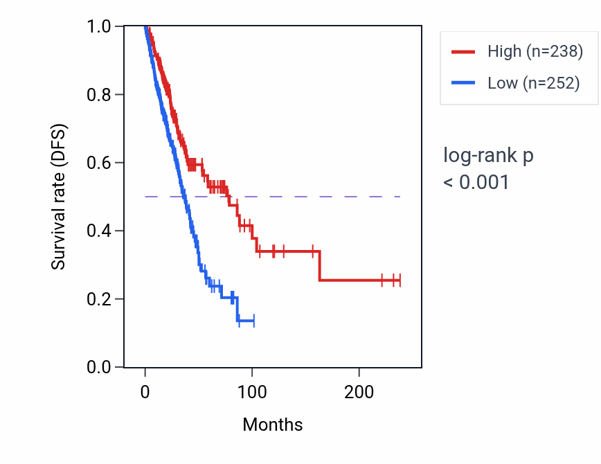 Kaplan&ndash;Meier survival curve for CYP17A1 RNA expression in LUAD: high vs low expression groups.
