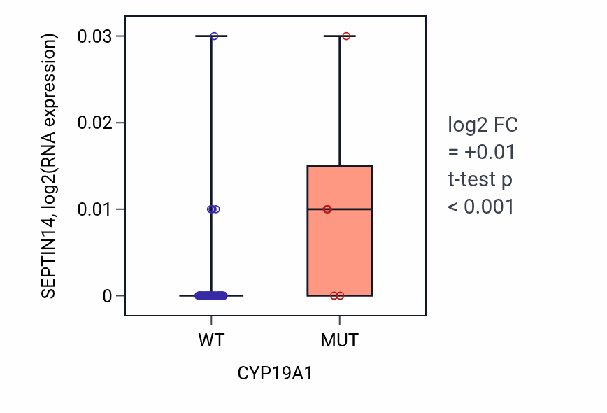 Box plot of SEPTIN14 in CYP19A1-low vs CYP19A1-high samples in LARGE_INTESTINE.