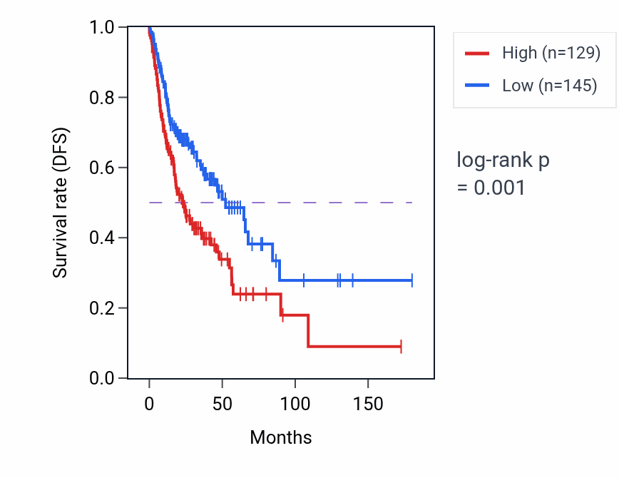 Kaplan&ndash;Meier survival curve for CYP19A1 RNA expression in HNSC: high vs low expression groups.