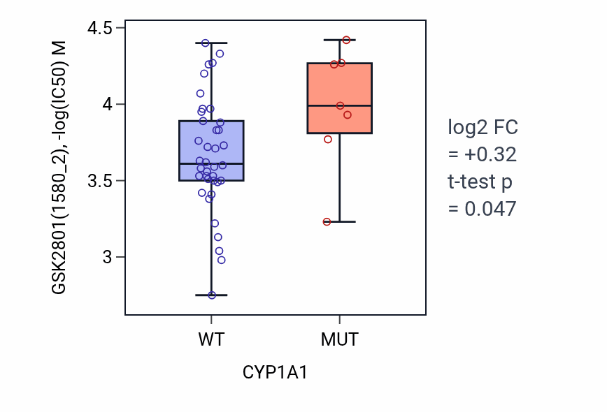 Box plot of GSK2801 in CYP1A1-low vs CYP1A1-high samples in LARGE_INTESTINE.