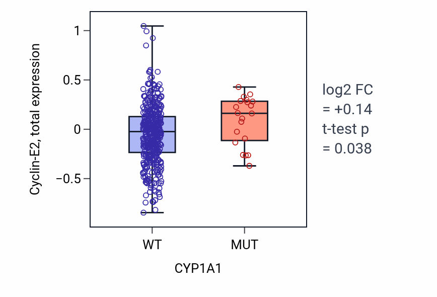 Box plot of Cyclin-E2 in CYP1A1-low vs CYP1A1-high samples in UCEC.