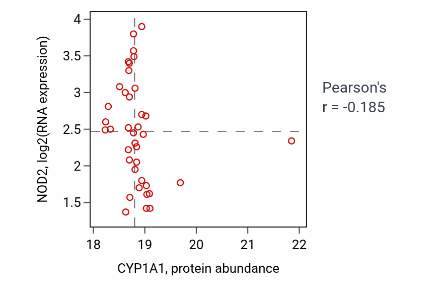Per-sample scatter of CYP1A1 vs NOD2 in LSCC (Pearson r = -0.18).