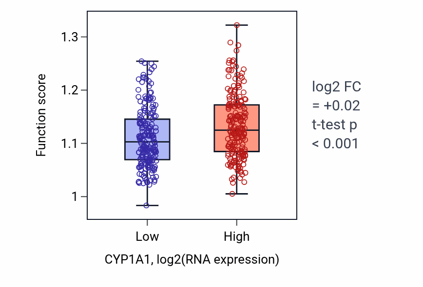 Box plot of ER overload response in CYP1A1-low vs CYP1A1-high samples in BLCA.