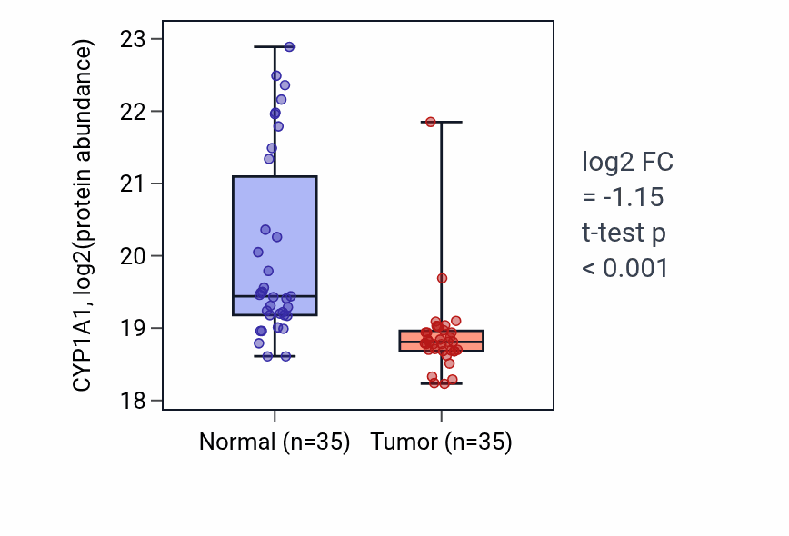 Tumor-vs-normal mass-spec protein box plot for CYP1A1 in LSCC.