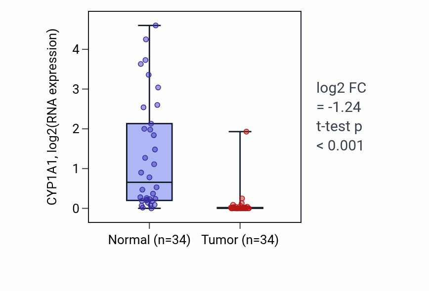 Tumor-vs-normal expression box plot for CYP1A1 RNA in KIRC.
