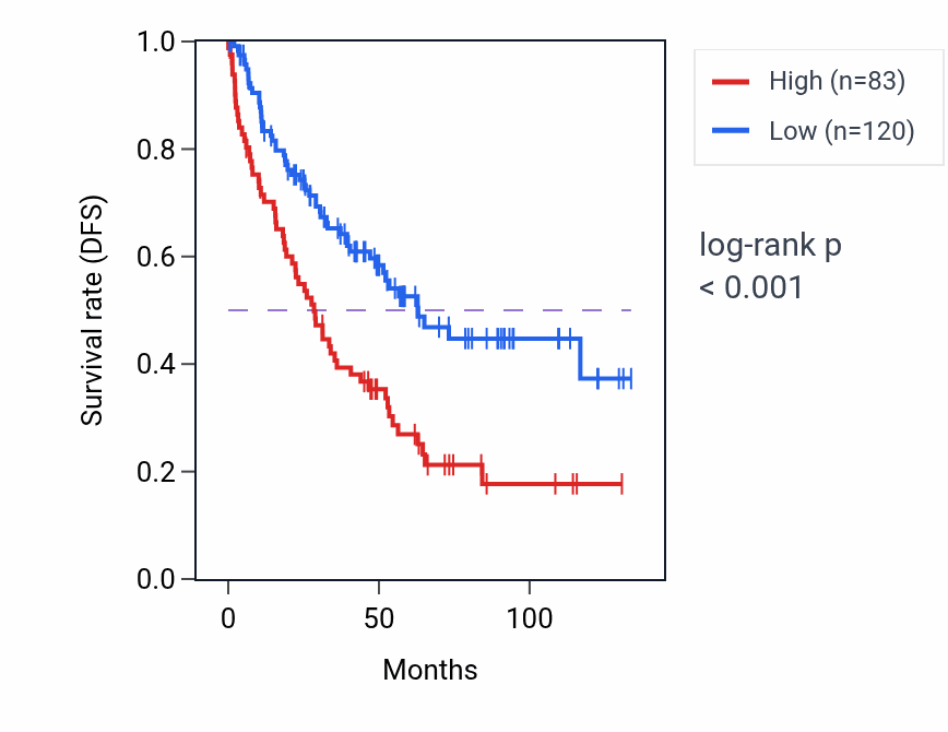 Kaplan&ndash;Meier survival curve for CYP1A1 RNA-high vs -low samples in KIRC.