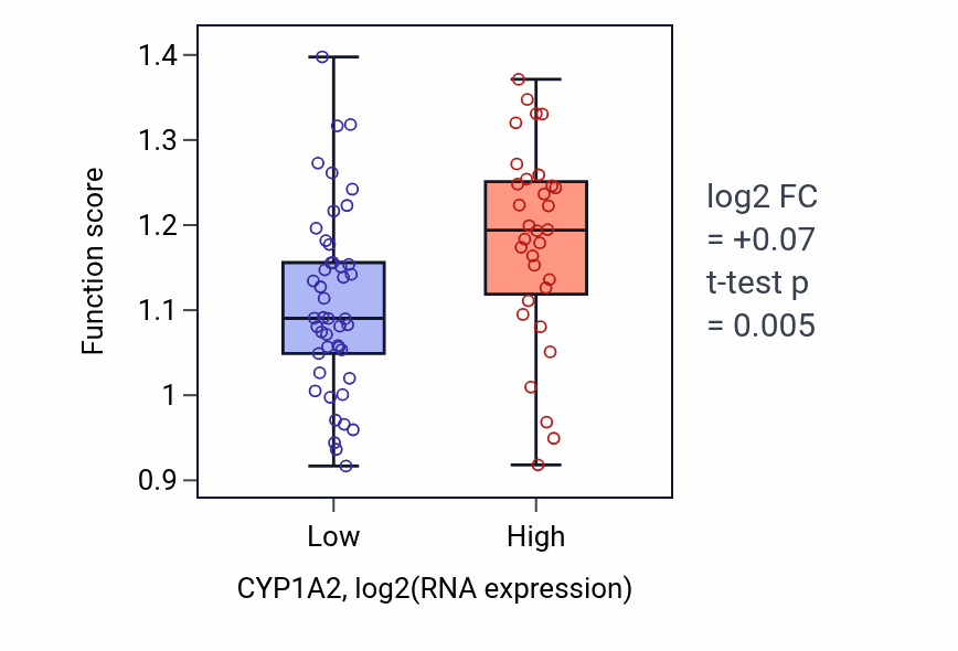 Box plot of Isopentenyl diphosphate biosynthetic process, mevalonate pathway in CYP1A2-low vs CYP1A2-high samples in BLOOD_Lymphoma.