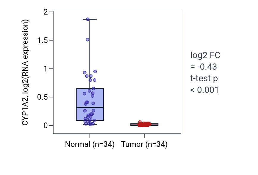 Tumor-vs-normal expression box plot for CYP1A2 in KIRC.