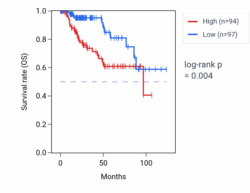 Kaplan&ndash;Meier survival curve for CYP1B1-AS1 RNA expression in KIRP: high vs low expression groups.