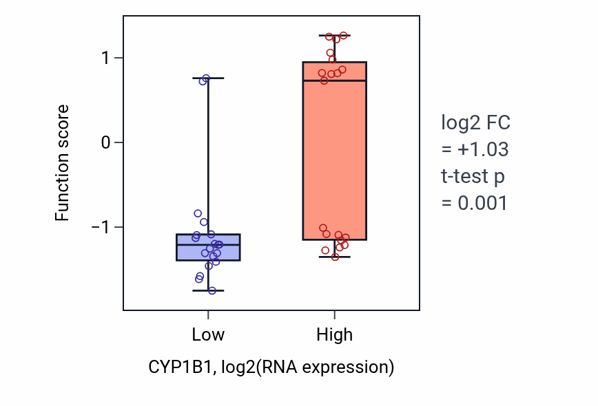Box plot of Omega-hydroxylase P450 pathway in CYP1B1-low vs CYP1B1-high samples in BONE.