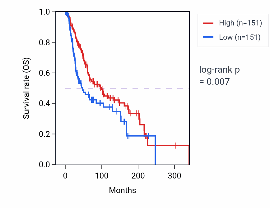 Kaplan&ndash;Meier survival curve for CYP1B1 RNA expression in SKCM: high vs low expression groups.