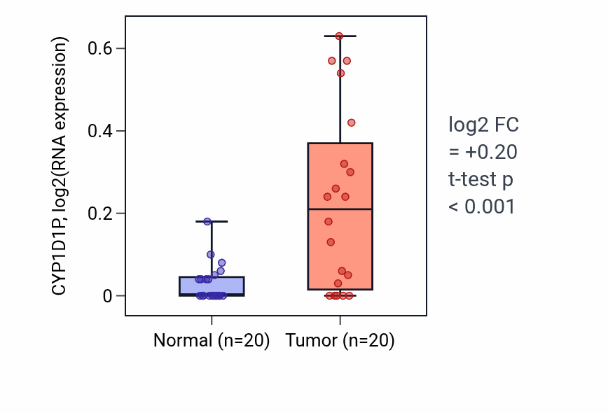 Tumor-vs-normal expression box plot for CYP1D1P in KIRC.