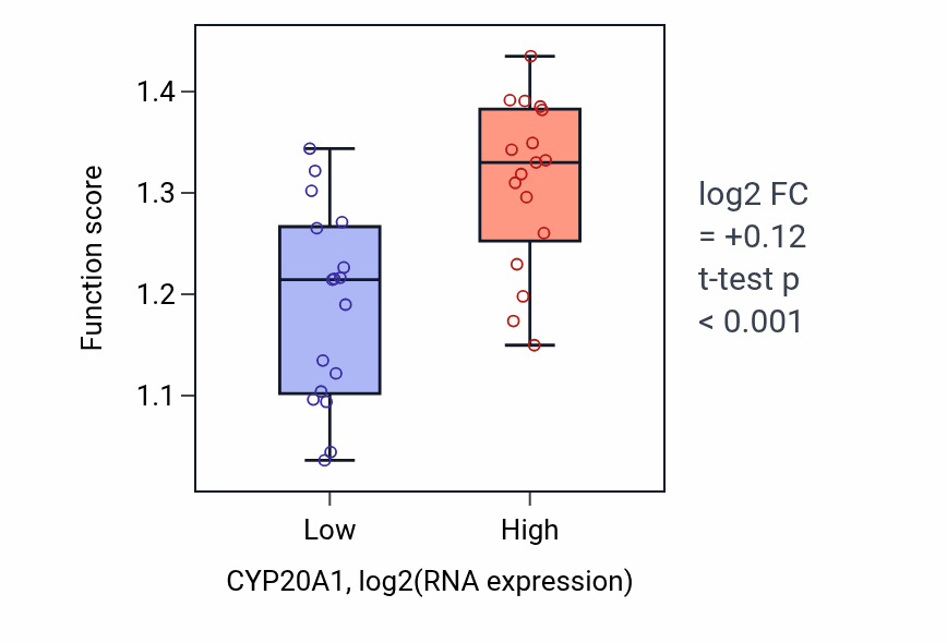 Box plot of Negative regulation of mitotic sister chromatid separation in CYP20A1-low vs CYP20A1-high samples in KIDNEY.
