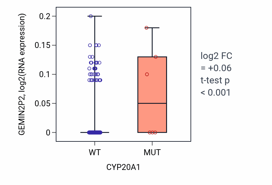 Box plot of GEMIN2P2 in CYP20A1-low vs CYP20A1-high samples in SKCM.