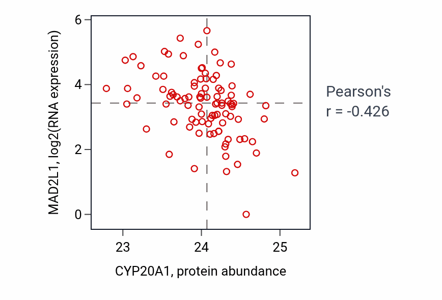 Per-sample scatter of CYP20A1 vs MAD2L1 in UCEC (Pearson r = -0.43).