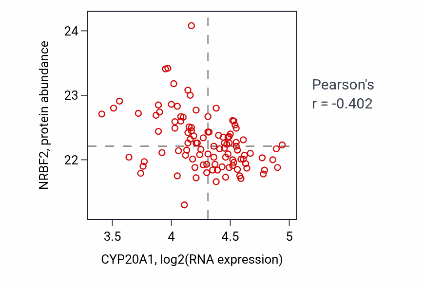 Per-sample scatter of CYP20A1 vs NRBF2 in CCRCC (Pearson r = -0.40).