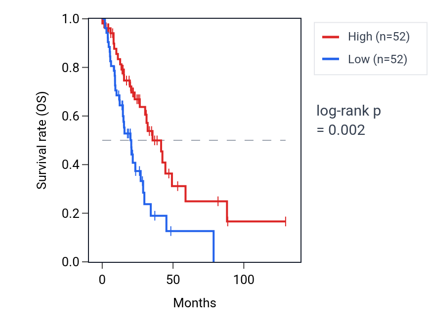 Kaplan&ndash;Meier survival curve for CYP20A1 RNA expression in LUAD: high vs low expression groups.