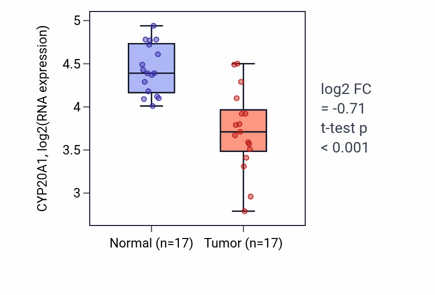 Tumor-vs-normal expression box plot for CYP20A1 RNA in THCA.