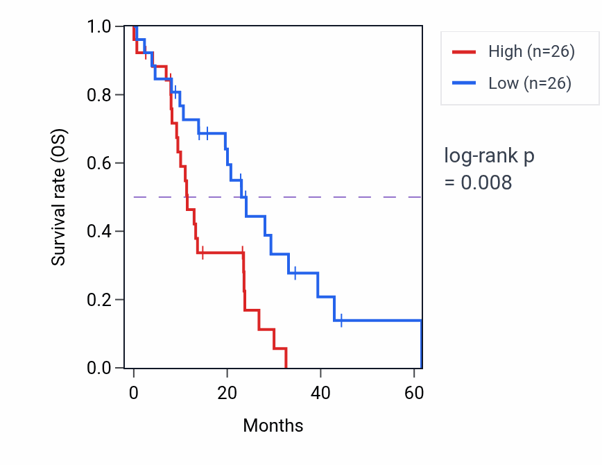 Kaplan&ndash;Meier survival curve for CYP20A1 mass-spec protein-high vs -low samples in PDAC.