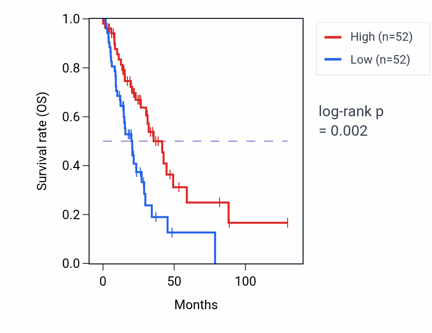 Kaplan&ndash;Meier survival curve for CYP20A1 RNA-high vs -low samples in LUAD.