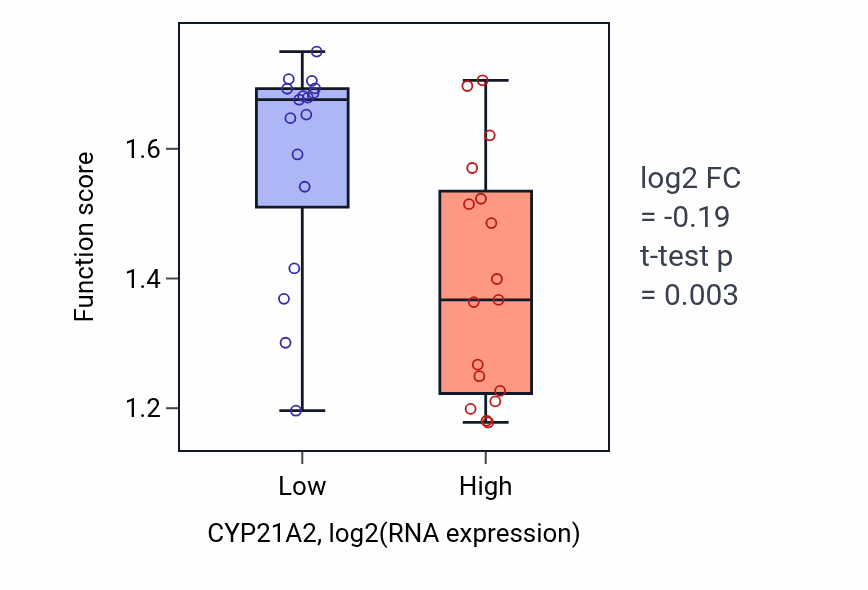 Box plot of Primary alcohol biosynthetic process in CYP21A2-low vs CYP21A2-high samples in KIDNEY.