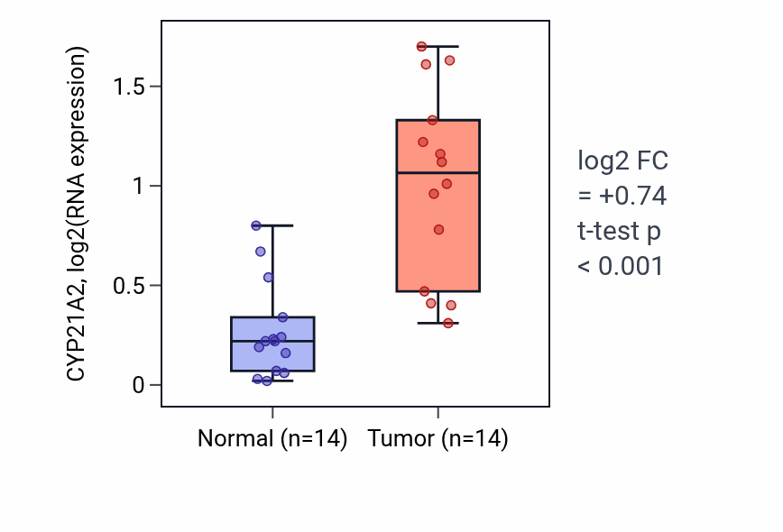 Tumor-vs-normal expression box plot for CYP21A2 in KIRC.