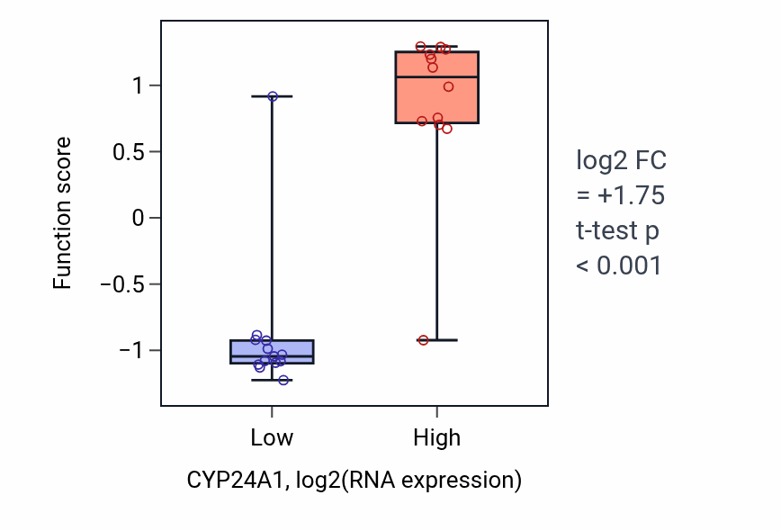 Box plot of Vitamin D catabolic process in CYP24A1-low vs CYP24A1-high samples in LIVER.