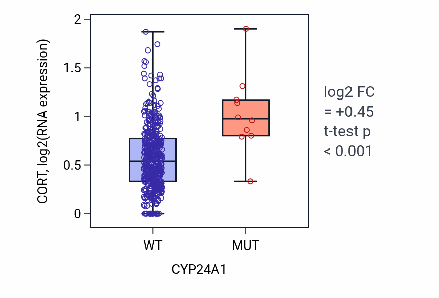 Box plot of CORT in CYP24A1-low vs CYP24A1-high samples in COAD.