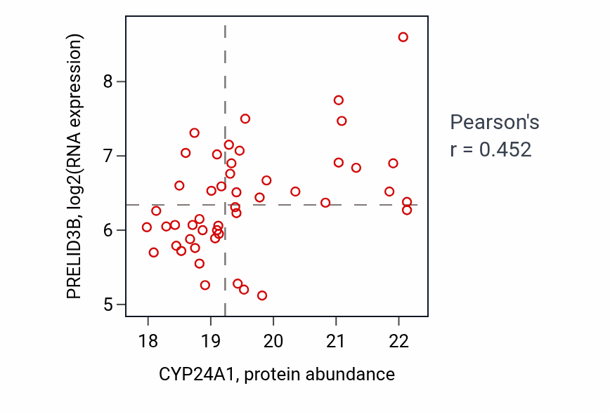 Per-sample scatter of CYP24A1 vs PRELID3B in LUAD (Pearson r = 0.45).