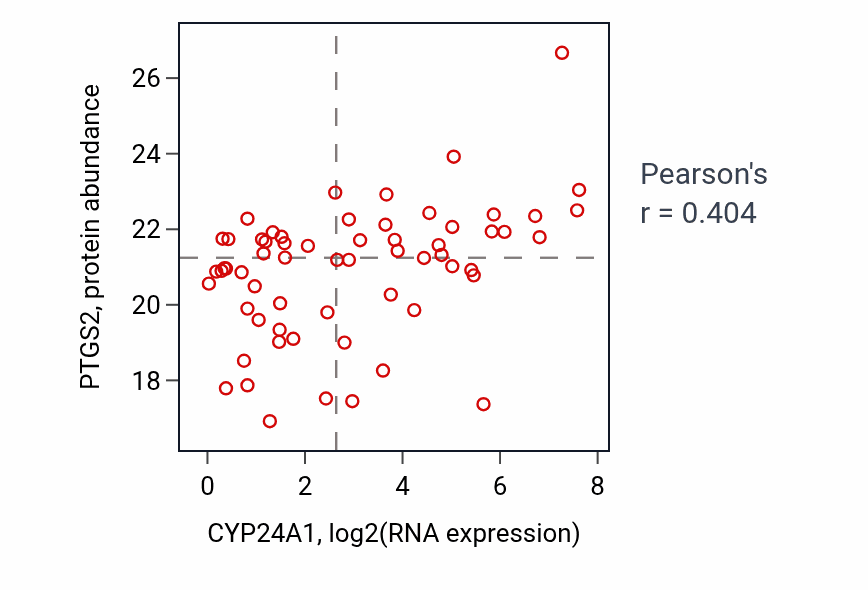 Per-sample scatter of CYP24A1 vs PTGS2 in UCEC (Pearson r = 0.40).
