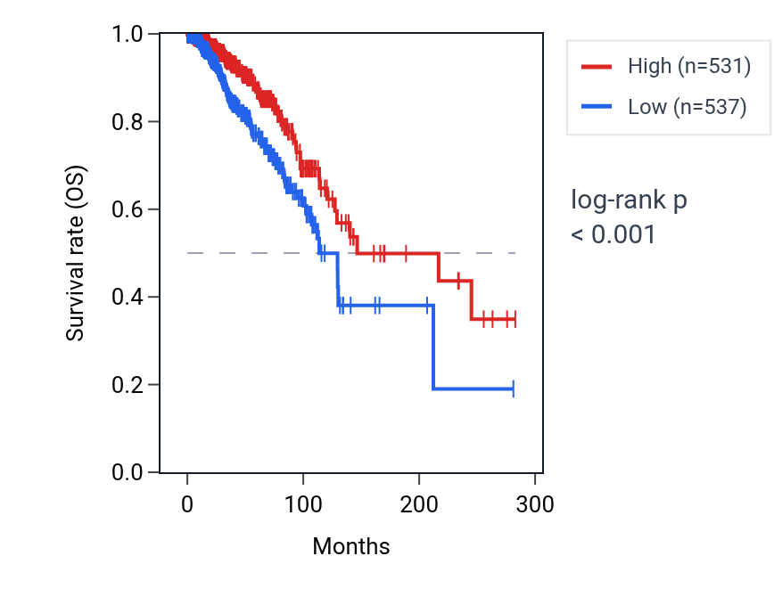 Kaplan&ndash;Meier survival curve for CYP24A1 RNA expression in BRCA: high vs low expression groups.